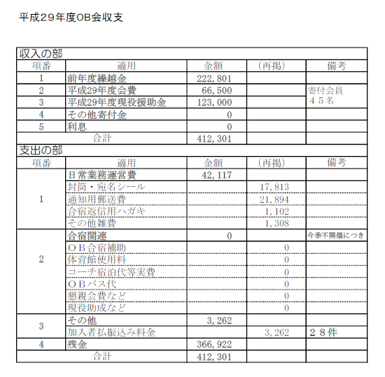 平成29年度ＯＢ会収支